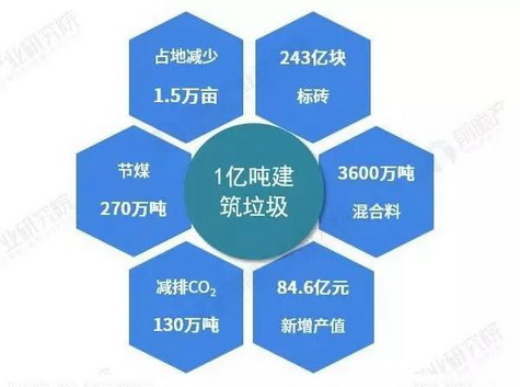 面对200亿吨的建筑垃圾，再生利用将迎来巨大发展空间！