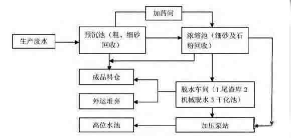 机制砂废水相关处理方法