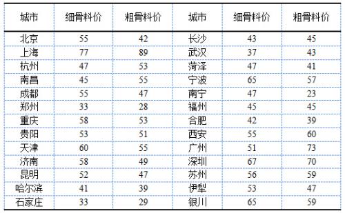 2019年4月全国砂石骨料价格